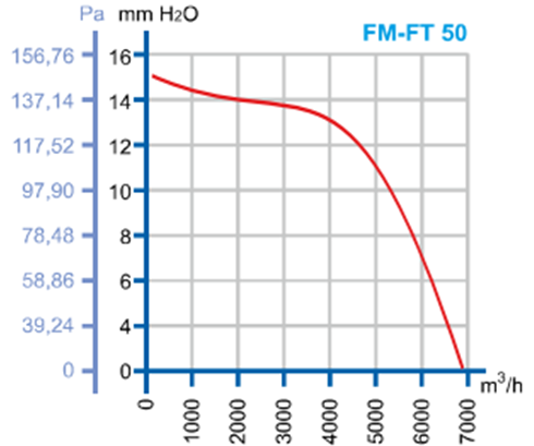 DÜNDAR FM 50 1500 D/D 230 volt Monofaze Aksiyal Tip Soğutma Fanı Performans Eğrisi
